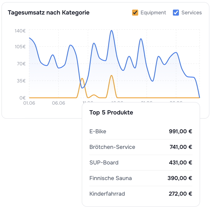 App-Nutzung